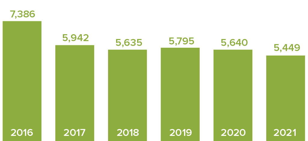 Carbon Reduction - 2022