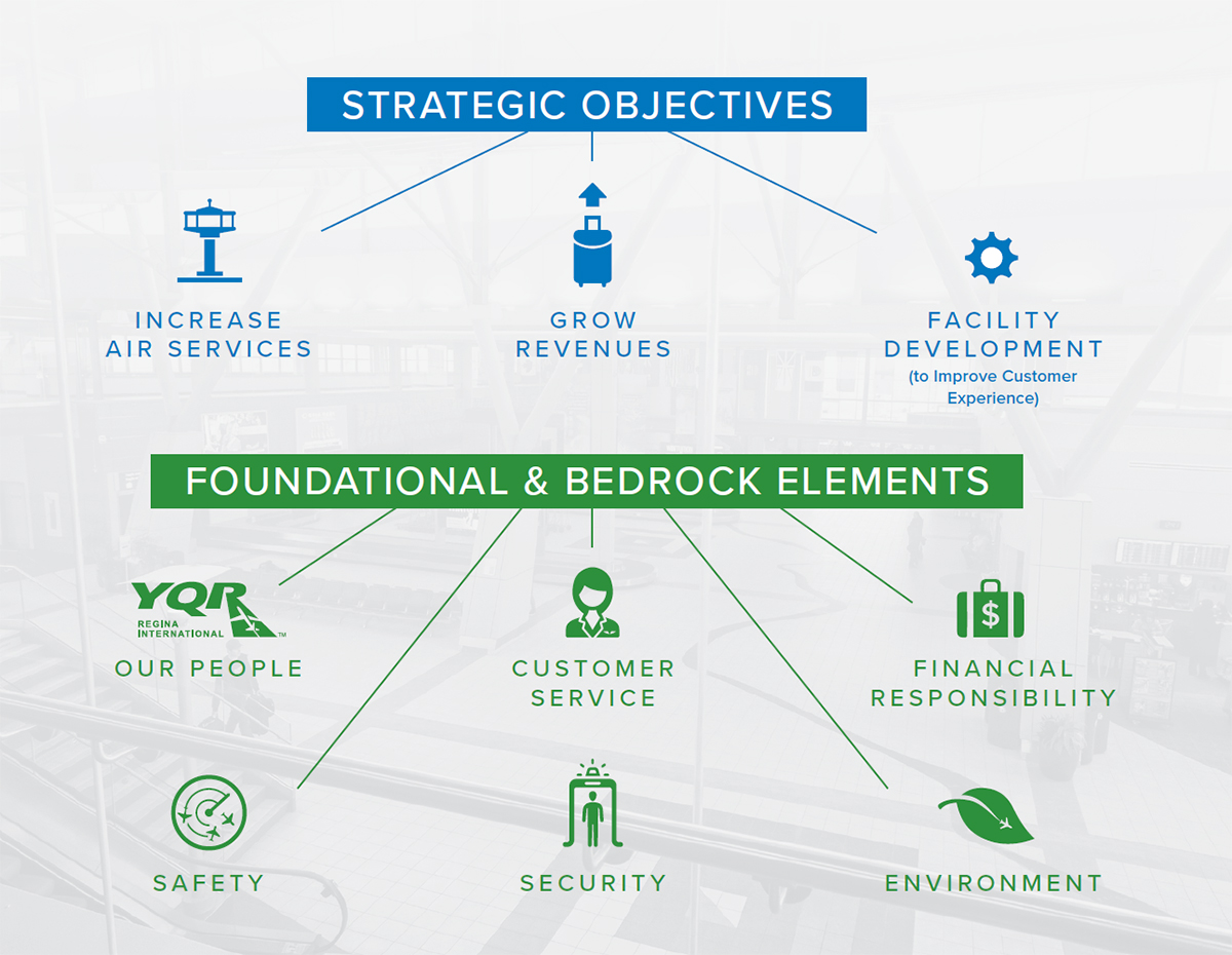 overview of RAA strategic goals