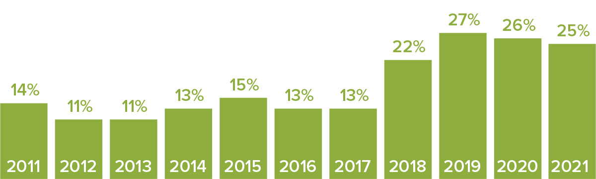 Waste Reduction - 2022